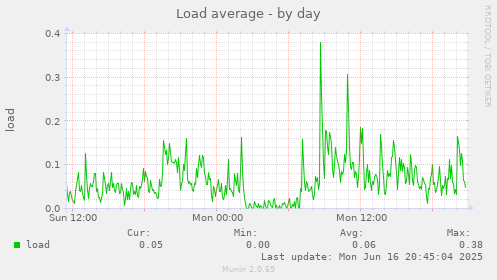 Load average