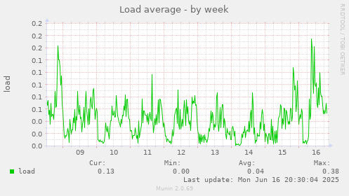 Load average