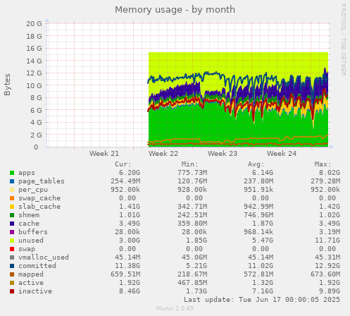 monthly graph