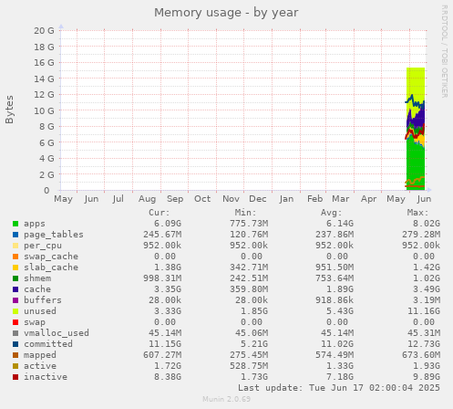 yearly graph