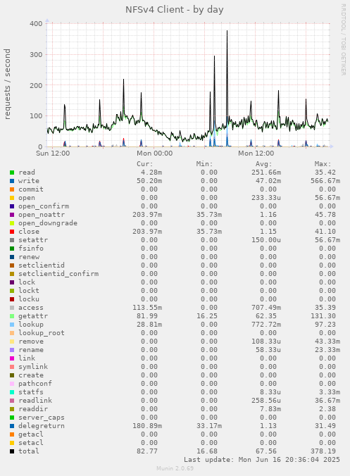 NFSv4 Client