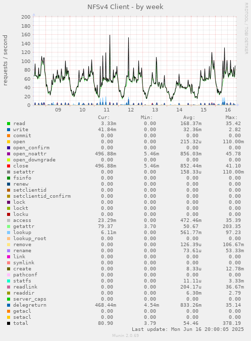 NFSv4 Client