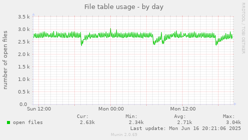 File table usage