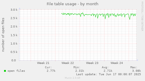 monthly graph