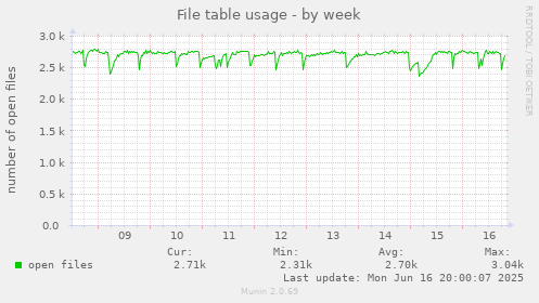 File table usage