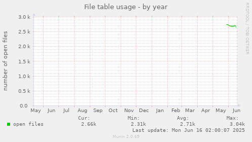 yearly graph
