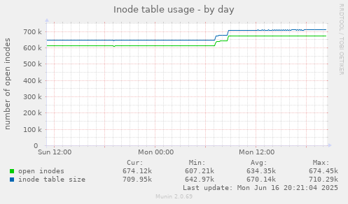 Inode table usage