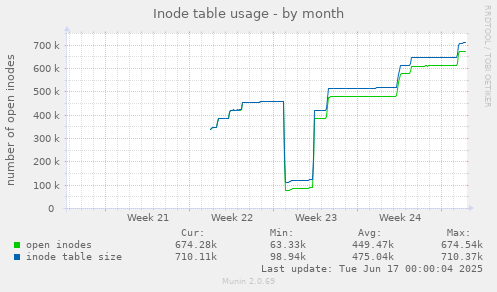 monthly graph