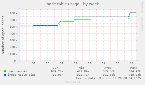 Inode table usage