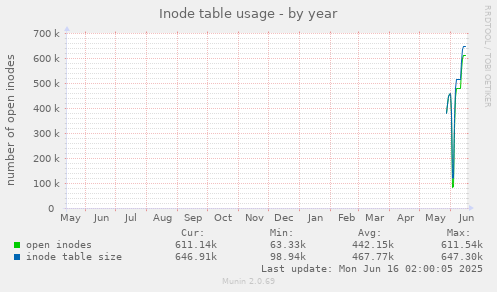yearly graph