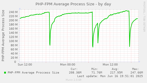 PHP-FPM Average Process Size