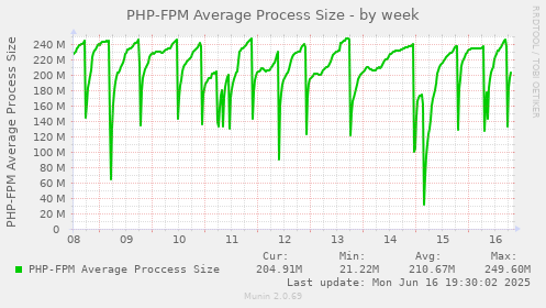 PHP-FPM Average Process Size