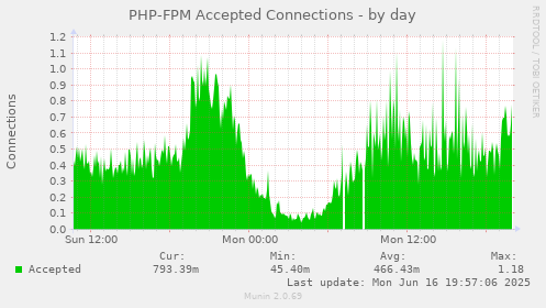 PHP-FPM Accepted Connections