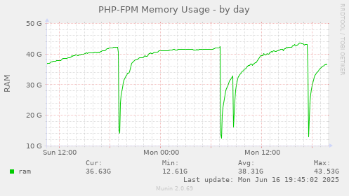 PHP-FPM Memory Usage