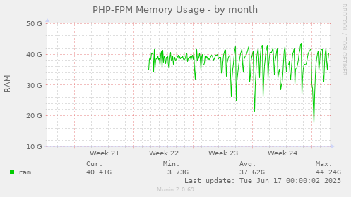 monthly graph