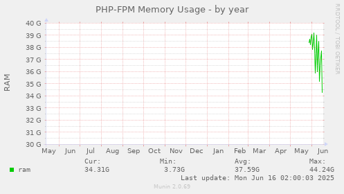yearly graph