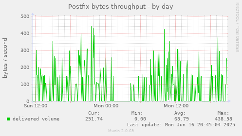 Postfix bytes throughput