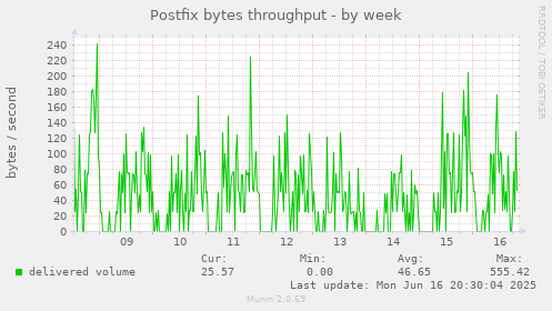 Postfix bytes throughput