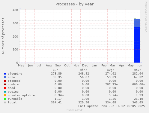 yearly graph