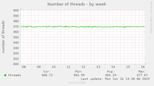 Number of threads