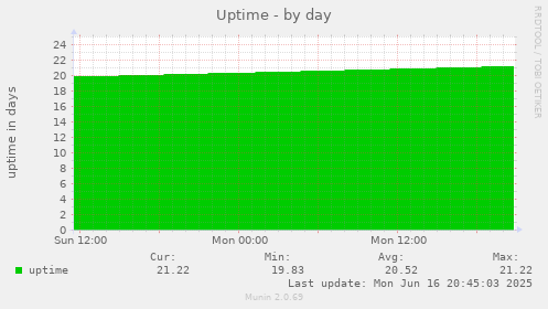 Uptime