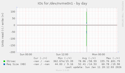 IOs for /dev/nvme0n1