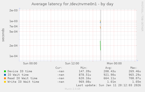 Average latency for /dev/nvme0n1