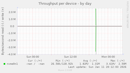 Throughput per device