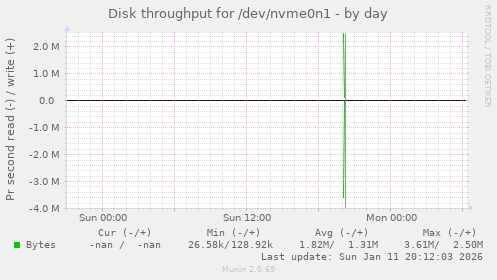Disk throughput for /dev/nvme0n1