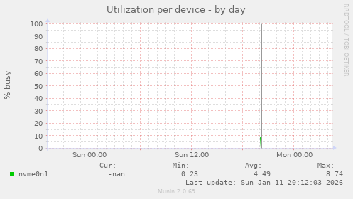 Utilization per device