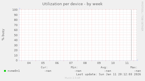 Utilization per device