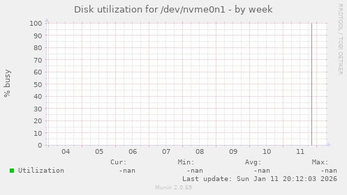 Disk utilization for /dev/nvme0n1