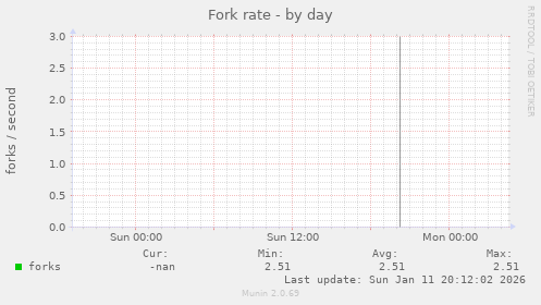 Fork rate