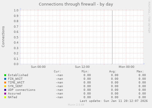 Connections through firewall