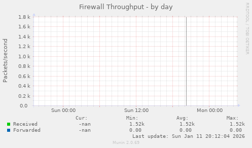 Firewall Throughput