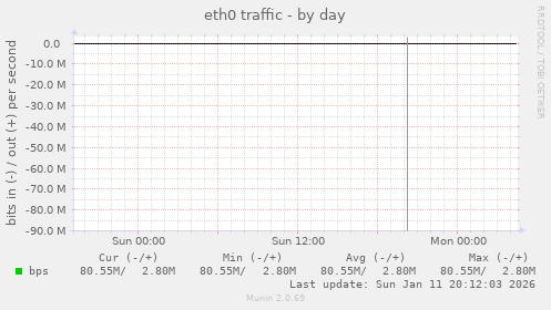 eth0 traffic