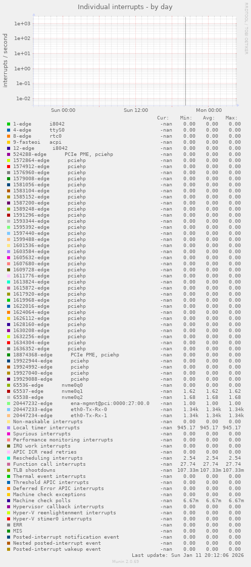 Individual interrupts