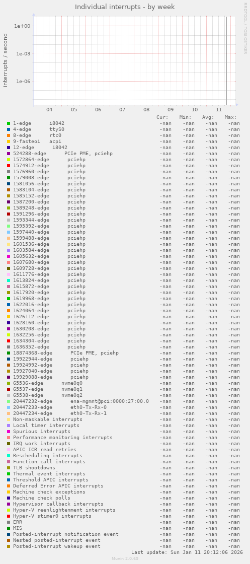 Individual interrupts