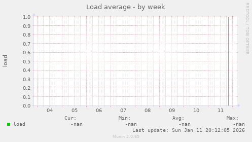 Load average