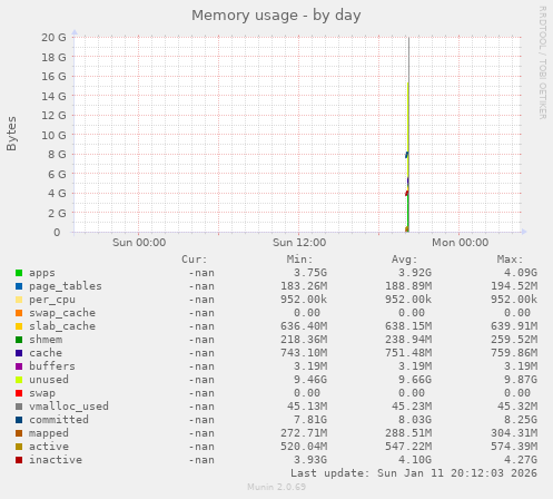 Memory usage