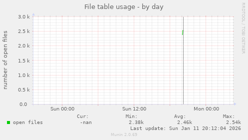 File table usage