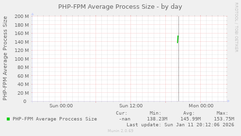 PHP-FPM Average Process Size