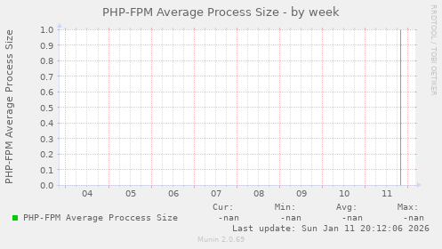 PHP-FPM Average Process Size