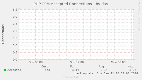 PHP-FPM Accepted Connections