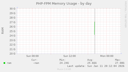 PHP-FPM Memory Usage