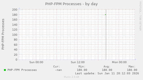 PHP-FPM Processes
