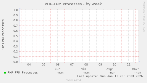 PHP-FPM Processes