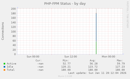 PHP-FPM Status