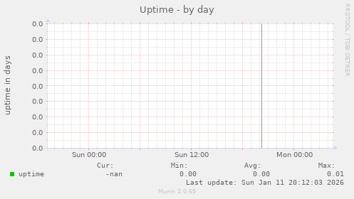 Uptime