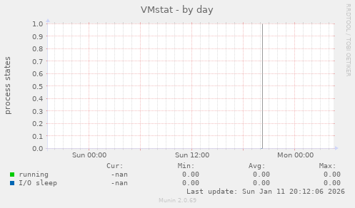 VMstat